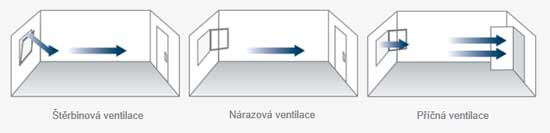 ventilace